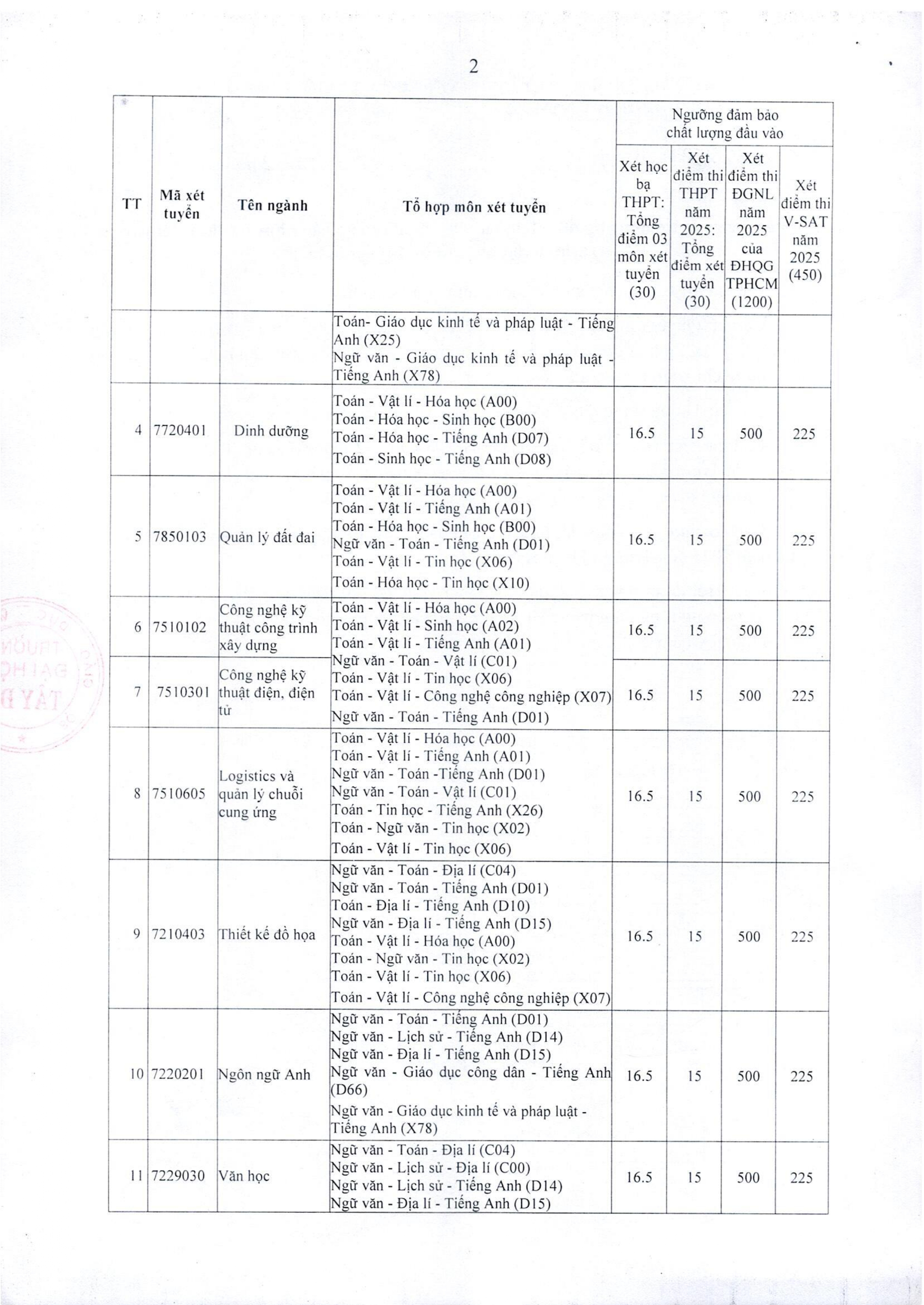 TB so 758 Vv cong bo nguong dam bao chat luong dau vao cac phuong thuc xet tuyen trinh do DH chinh quy nam 2025_page-0002.jpg
