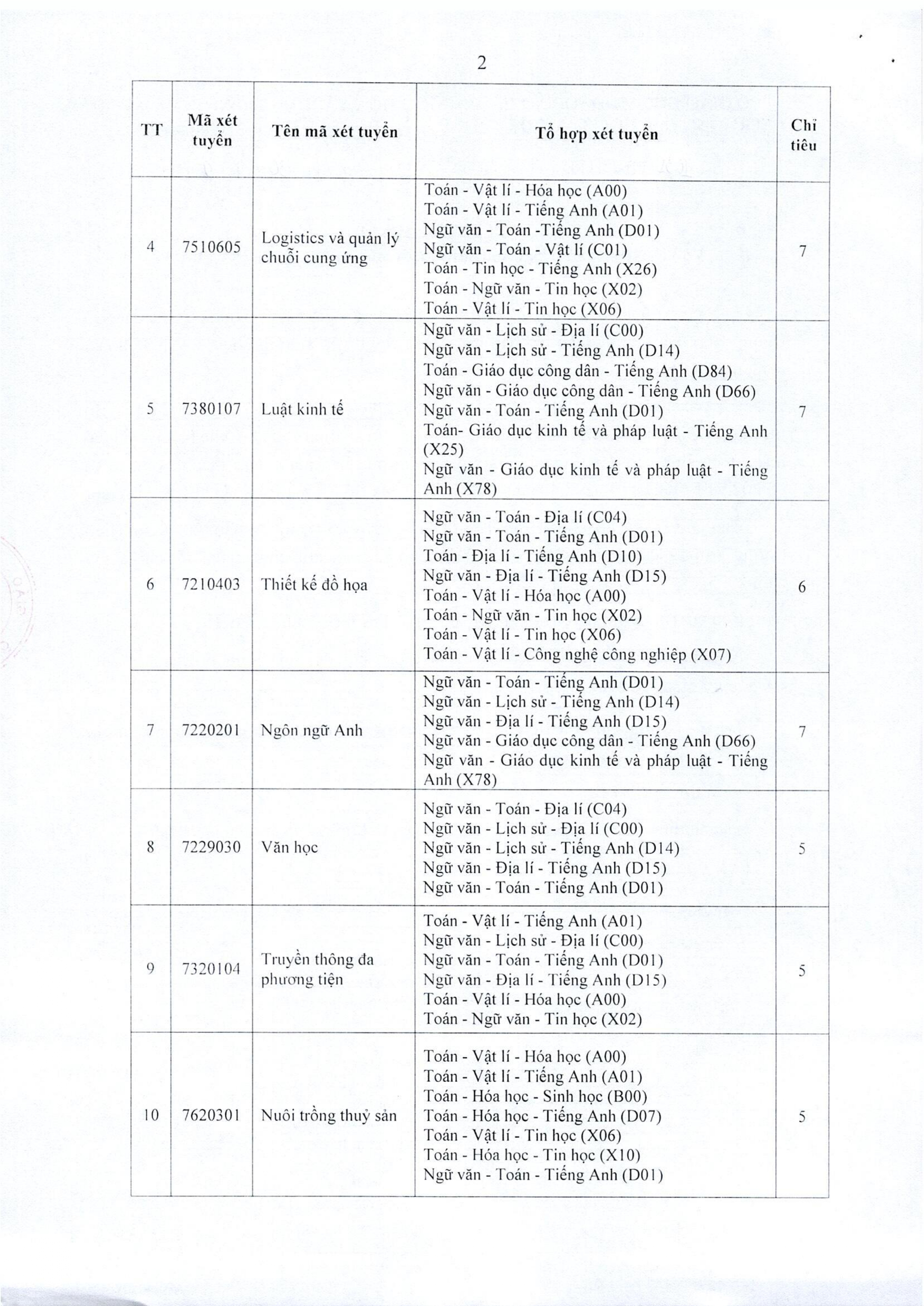 TB so 1038 Vv tuyen sinh DH chinh quy bo sung nam 2025-Dot 3_page-0002.jpg