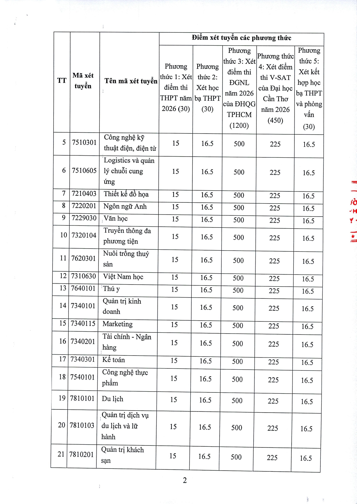 TB 979 Vv tuyen sinh bo sung dai hoc chinh quy nam 2026 - Dot 2_page-0002.jpg